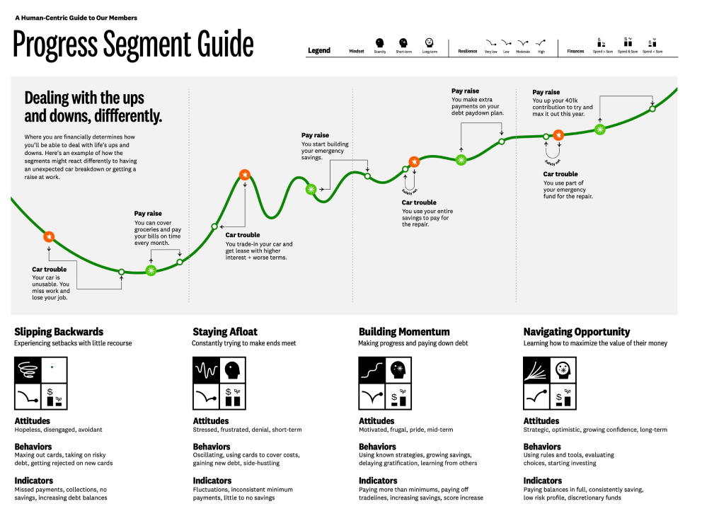 Progress Segment Guide: a human-centric guide to Credit Karma members. A green progress line with car-trouble setbacks and pay-raise recoveries, then four columns — Slipping Backwards, Staying Afloat, Building Momentum, Navigating Opportunity.