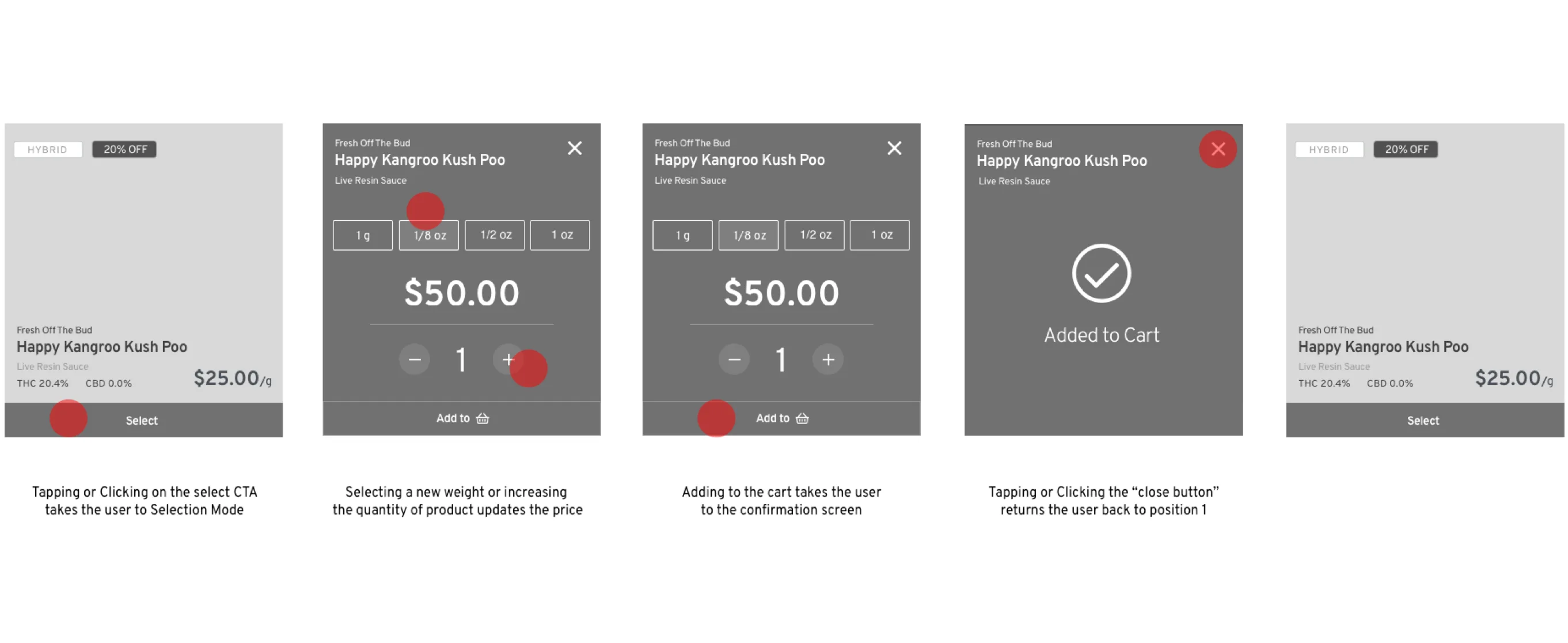 Five-beat interaction: Select, change weight, add to cart, confirmation, return to rest.