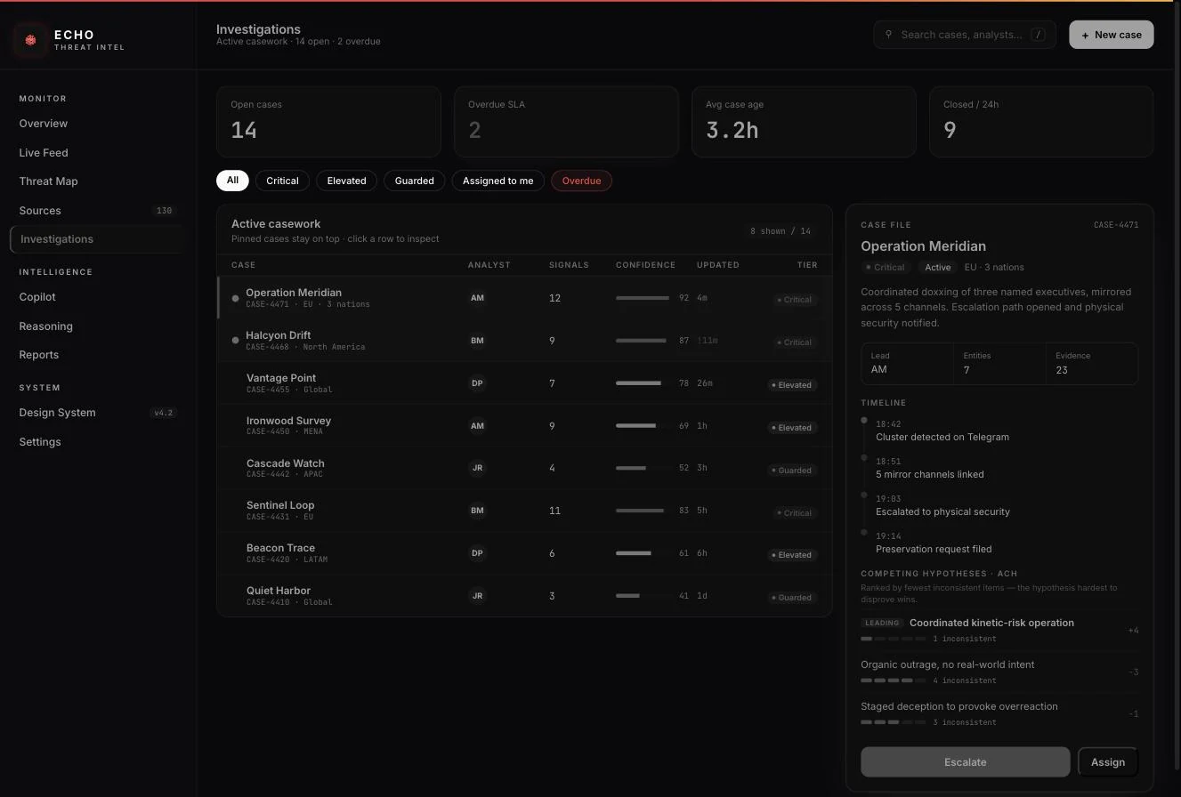 ECHO investigations: labelled sidebar navigation beside a triage list and a pinned case file panel showing timeline and competing hypotheses.
